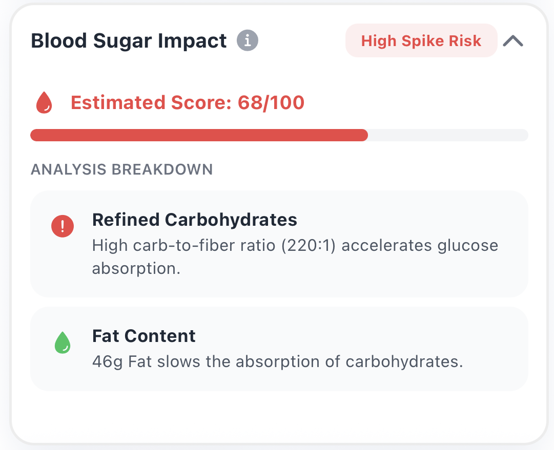 Blood Sugar Impact analysis with score breakdown