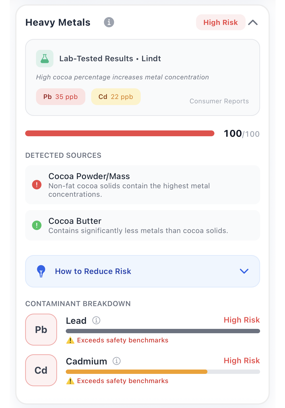 Heavy metal contamination analysis for chocolate